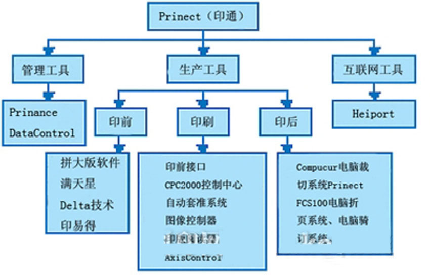 广州番禺印刷厂数字化工作流程系统管理图